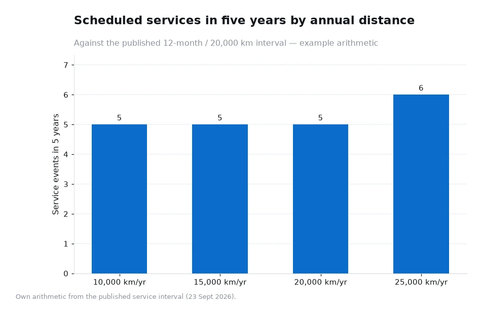 Bar chart of scheduled service events over five years at annual distances of ten, fifteen, twenty and twenty-five thousand kilometres