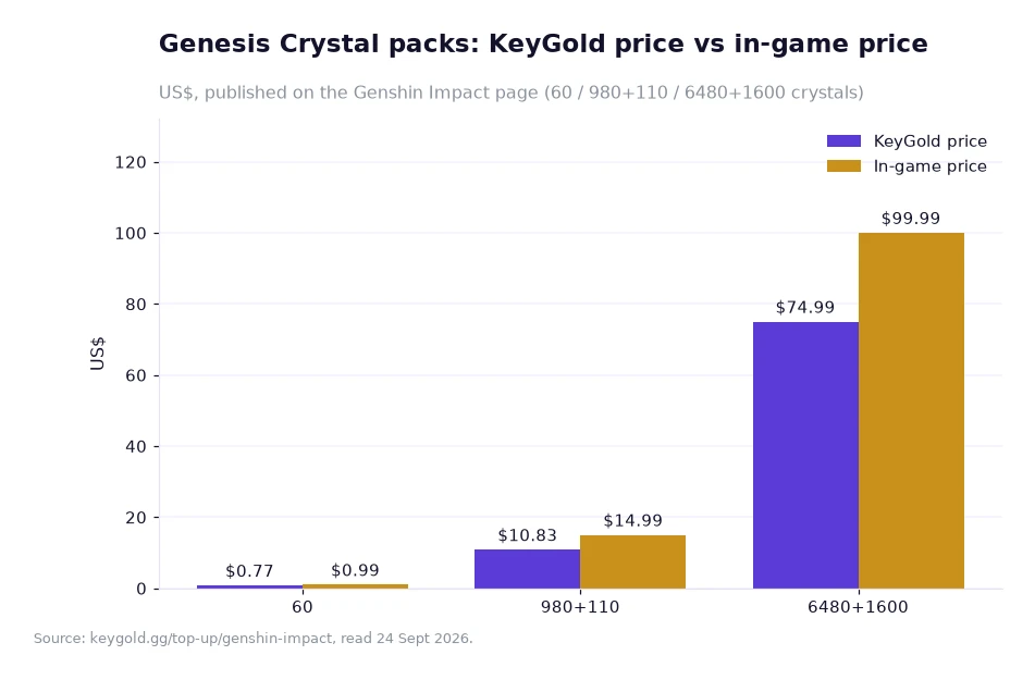 Bar chart pairing the KeyGold price with the in-game price for the 60, 980+110 and 6480+1600 Genesis Crystal packs, in US dollars